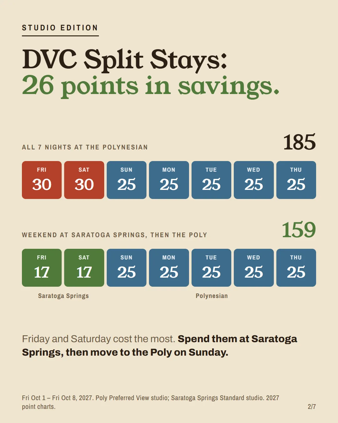 Two rows of nightly points: 7 nights at the Polynesian for 185 points, and a Saratoga Springs weekend then the Poly for 159.