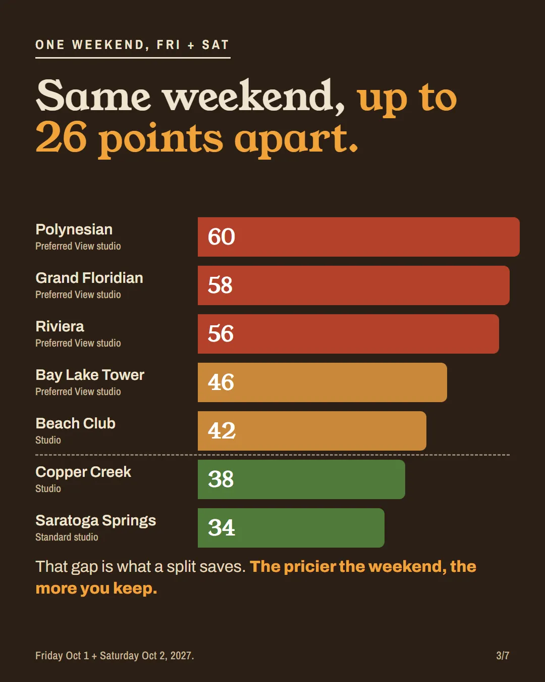 Weekend points for seven Disney World studios, from 60 at the Polynesian to 34 at Saratoga Springs.