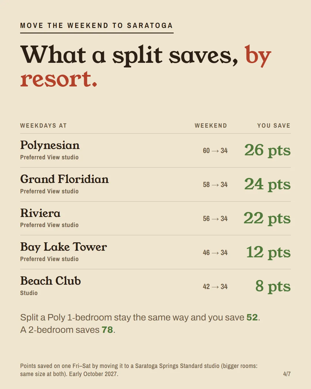 Points saved by moving a weekend to Saratoga Springs, by resort: 26, 24, 22, 12 and 8.