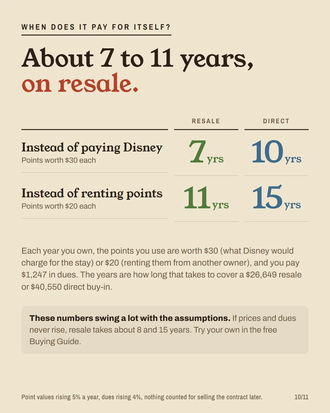 Payoff table: resale Grand Floridian pays for itself in 7 years against Disney's cash price or 11 against renting; direct 10 and 15.