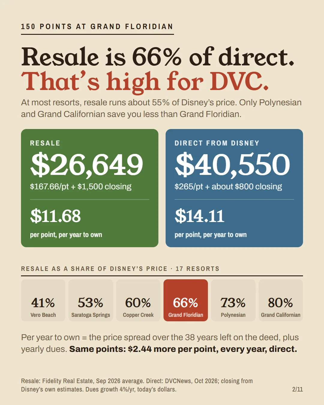 Resale $26,649 and $11.68 per point per year against direct $40,550 and $14.11 for 150 Grand Floridian points, and resale as a share of Disney's price at six resorts.