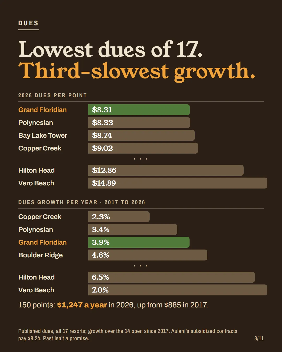 Two bar charts: 2026 dues per point with Grand Floridian lowest at $8.31, and dues growth since 2017 with Grand Floridian third slowest at 3.9%.