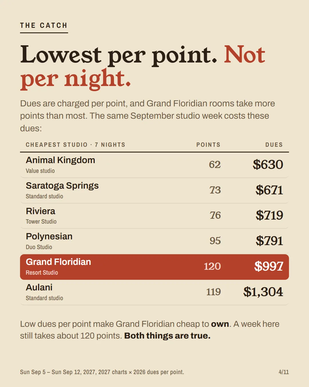 Table of the cheapest studio for a September week at six resorts: Grand Floridian takes 120 points and $997 in dues, Animal Kingdom 62 points and $630.