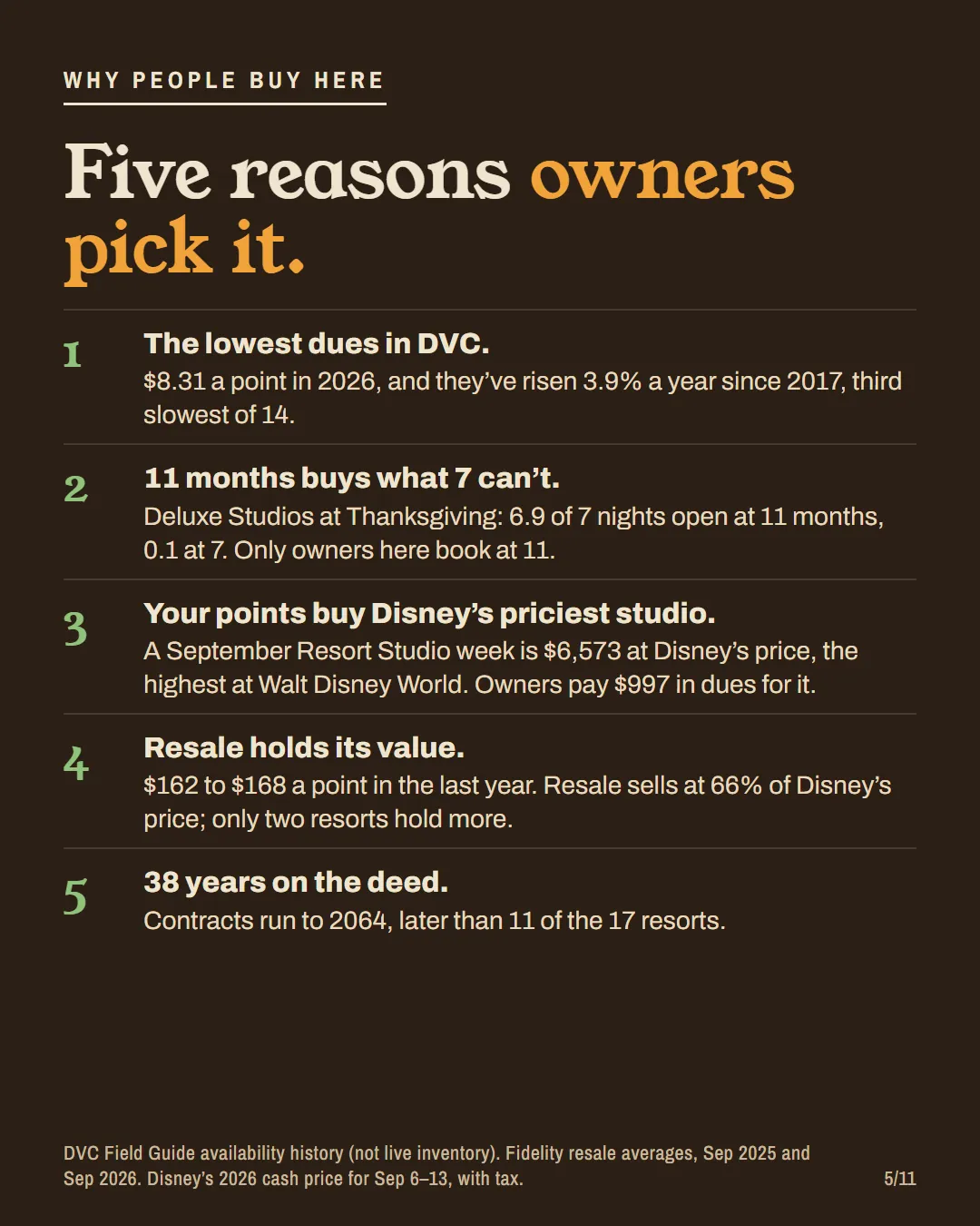 Five numbered reasons owners buy Grand Floridian: lowest dues, 11-month access to Deluxe Studios, Disney's priciest studio, resale holding value, a deed to 2064.