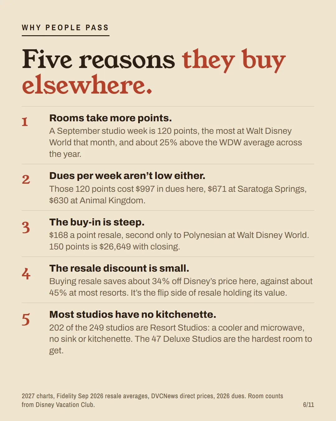 Five numbered reasons owners pass on Grand Floridian: more points per room, high dues per week, a steep buy-in, a small resale discount, studios without kitchenettes.