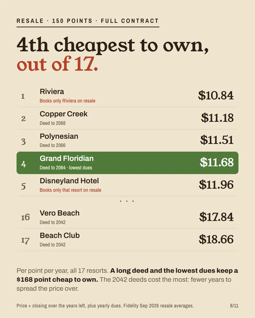 Ranking of DVC resorts by resale cost per point per year: Riviera $10.84, Copper Creek $11.18, Polynesian $11.51, Grand Floridian $11.68, down to Beach Club $18.66.