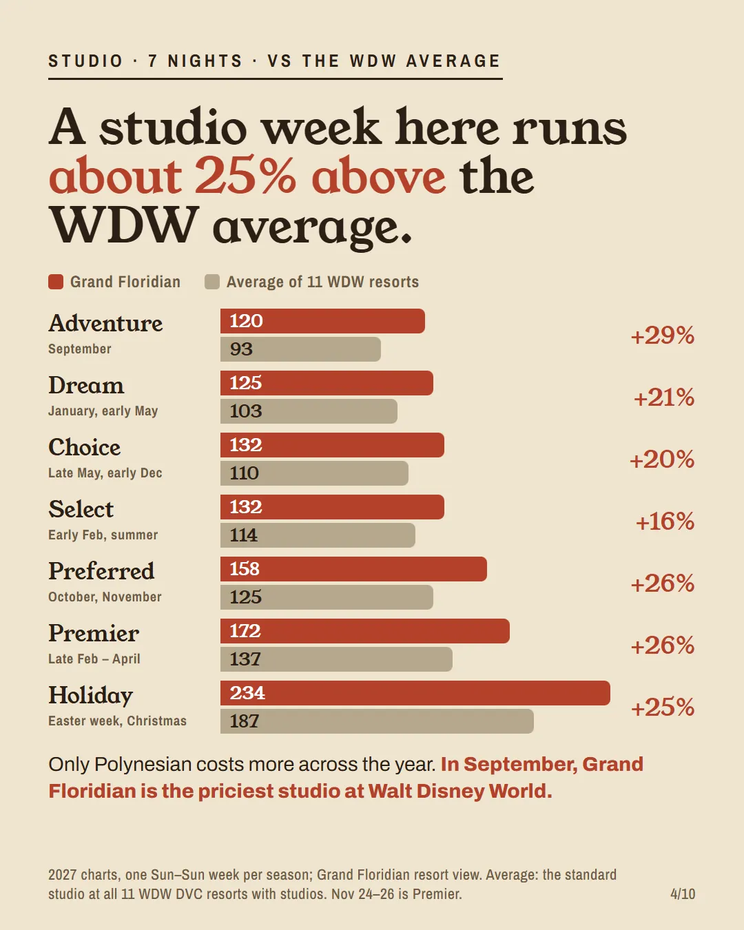 Paired bars for each 2027 season: a Grand Floridian studio week against the WDW average, 120 vs 93 in September up to 234 vs 187 at Christmas.