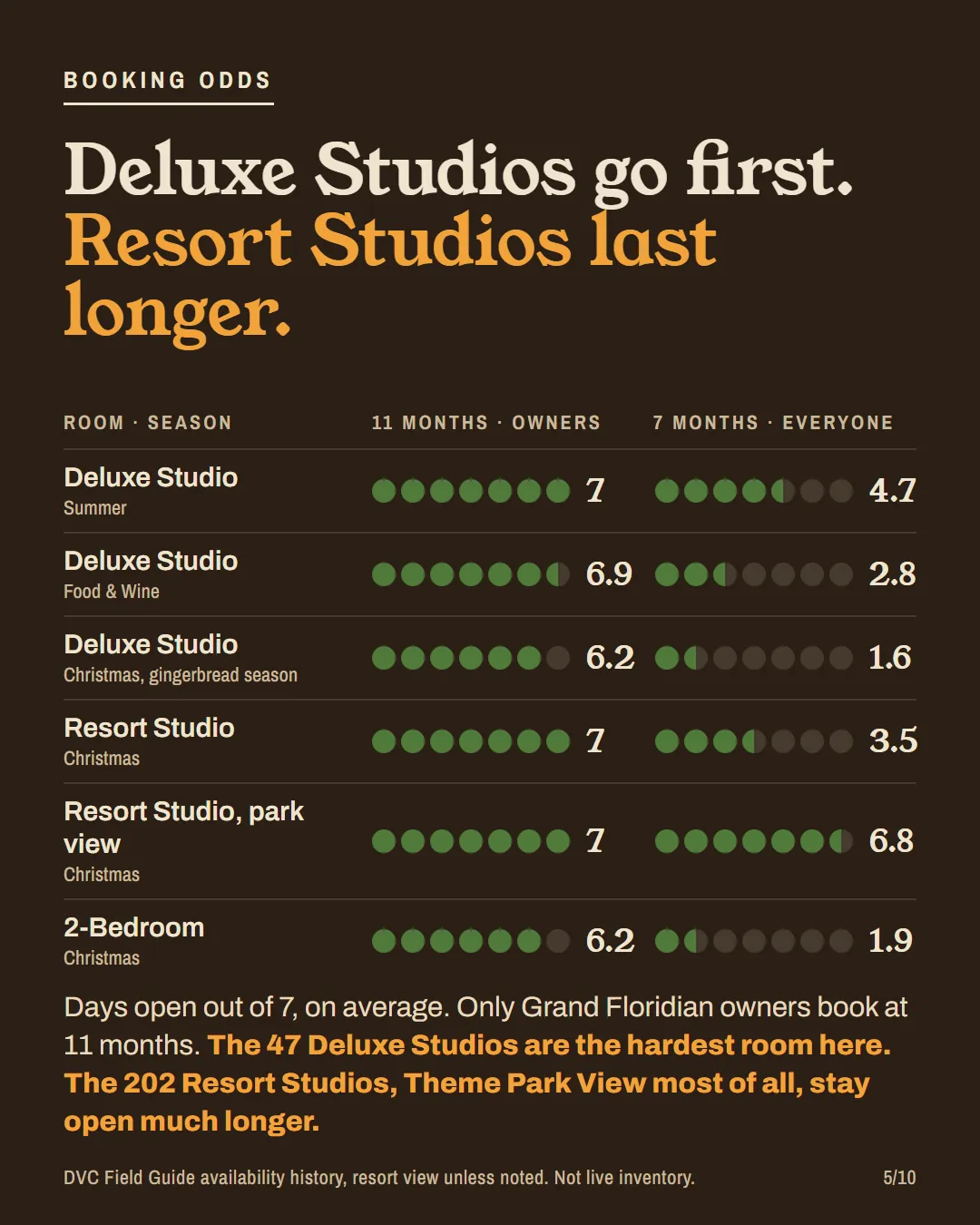 A table of Grand Floridian booking odds at 11 and 7 months for Deluxe Studios, Resort Studios and 2-bedrooms.