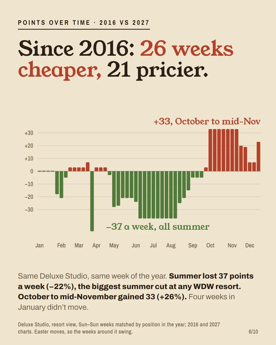 A bar strip of all 51 weeks of the year showing how a Grand Floridian Deluxe Studio week changed from 2016 to 2027, green where cheaper and red where pricier.