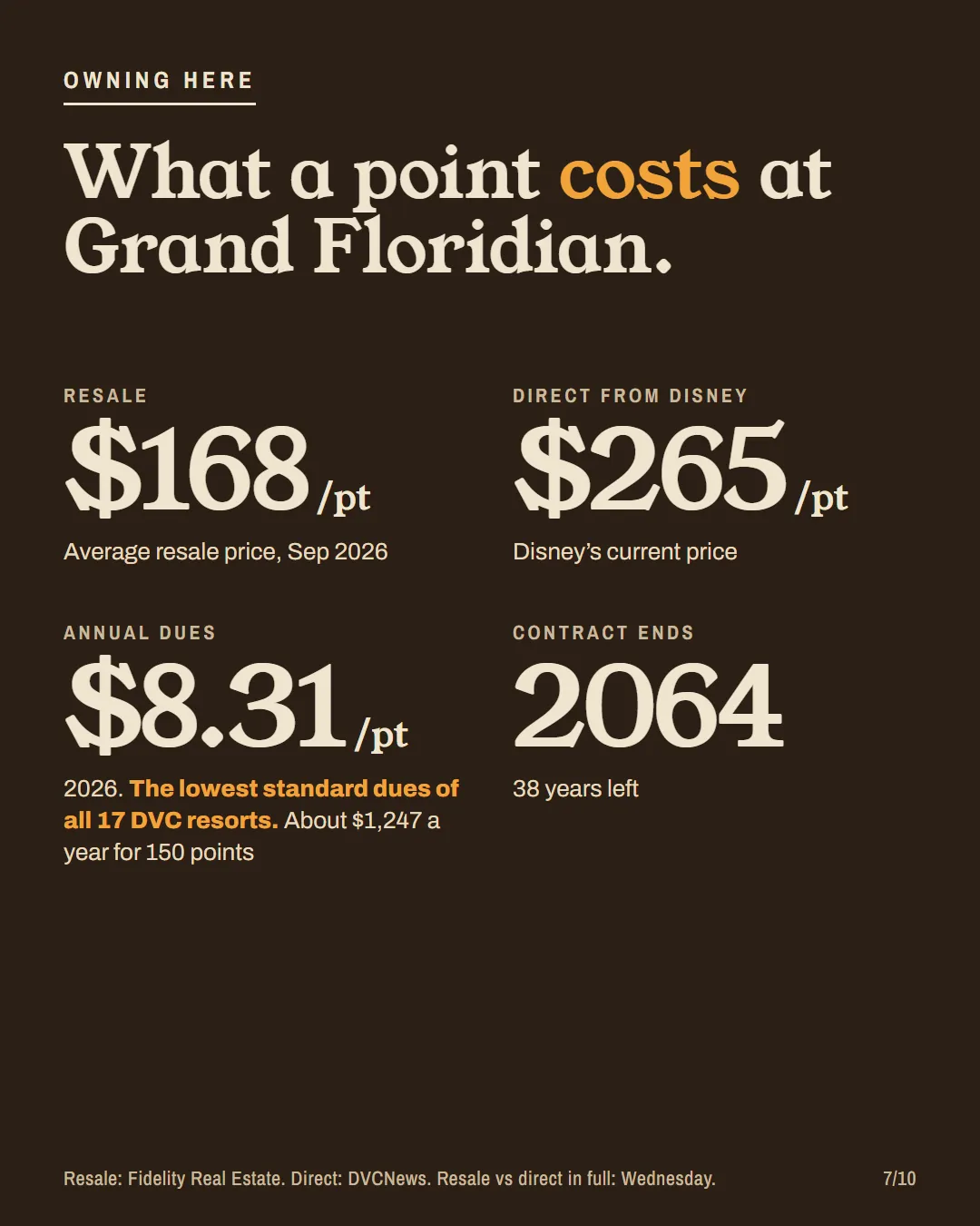 Grand Floridian ownership costs: resale $168 a point, direct $265, dues $8.31, contract ends 2064.