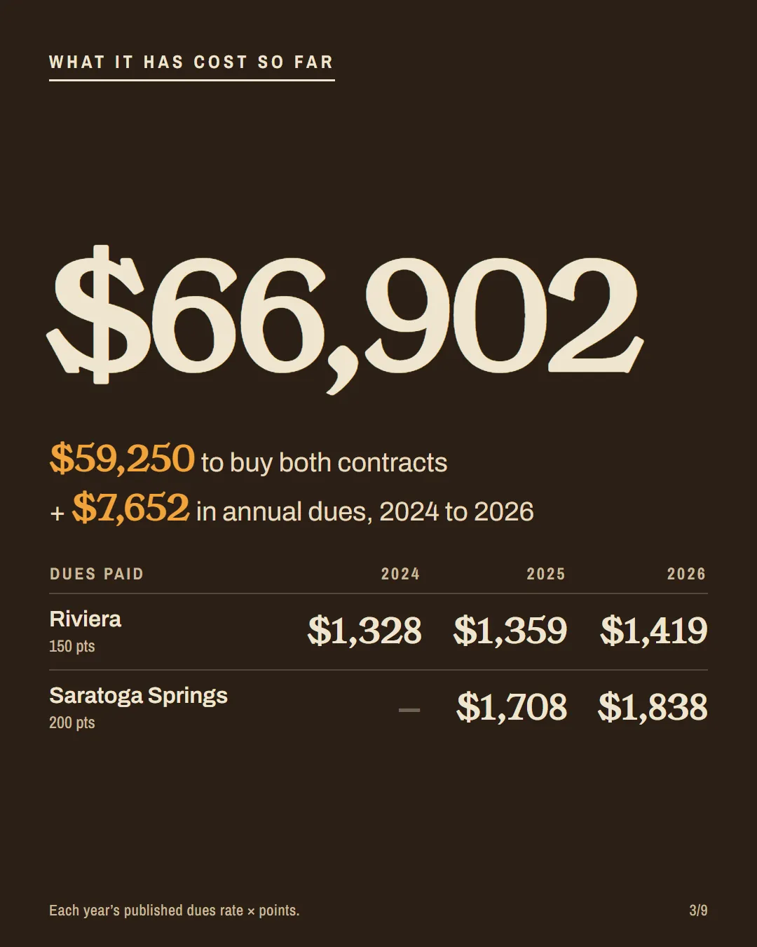 Total cost of $66,902 with a table of annual dues for both contracts from 2024 to 2026.