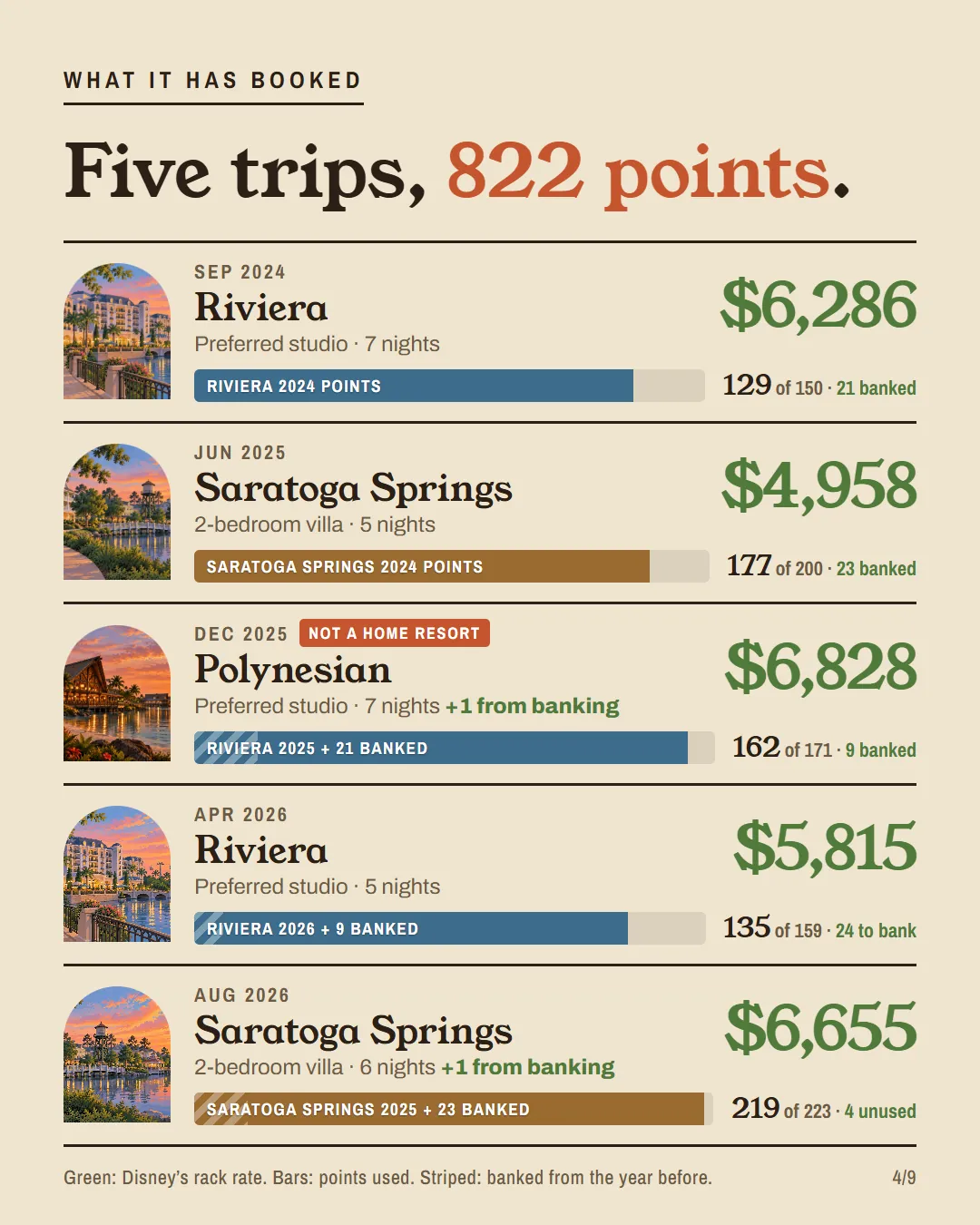 A timeline of five DVC trips from 2024 to 2026 with points used, banked points and Disney's rack rate for each.