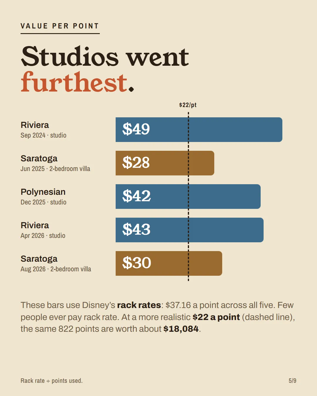 Bars showing value per point for each of the five trips, from $28 to $49, against a $22 a point line.
