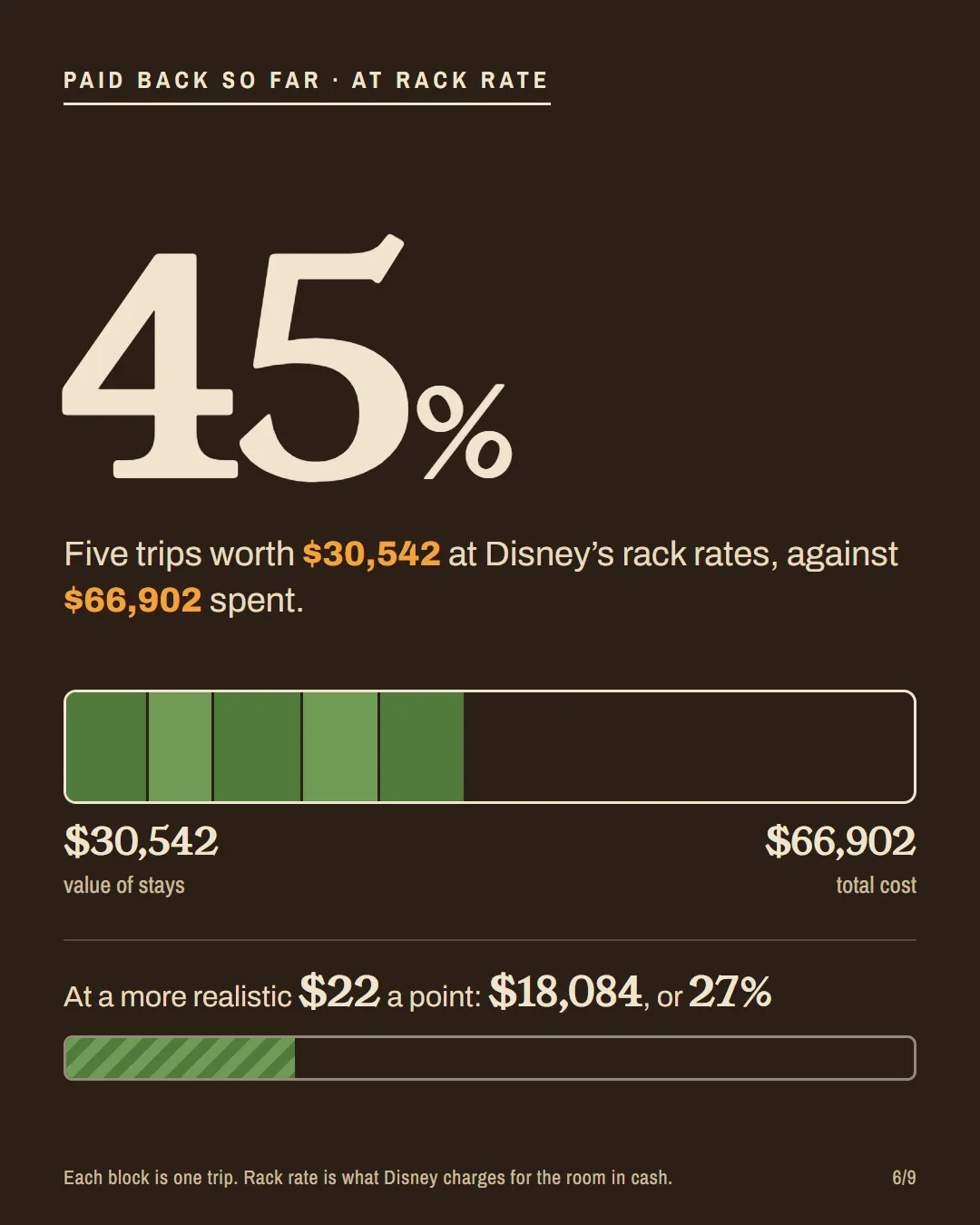 A progress bar showing $30,542 of stay value against $66,902 of total cost, 45% paid back.