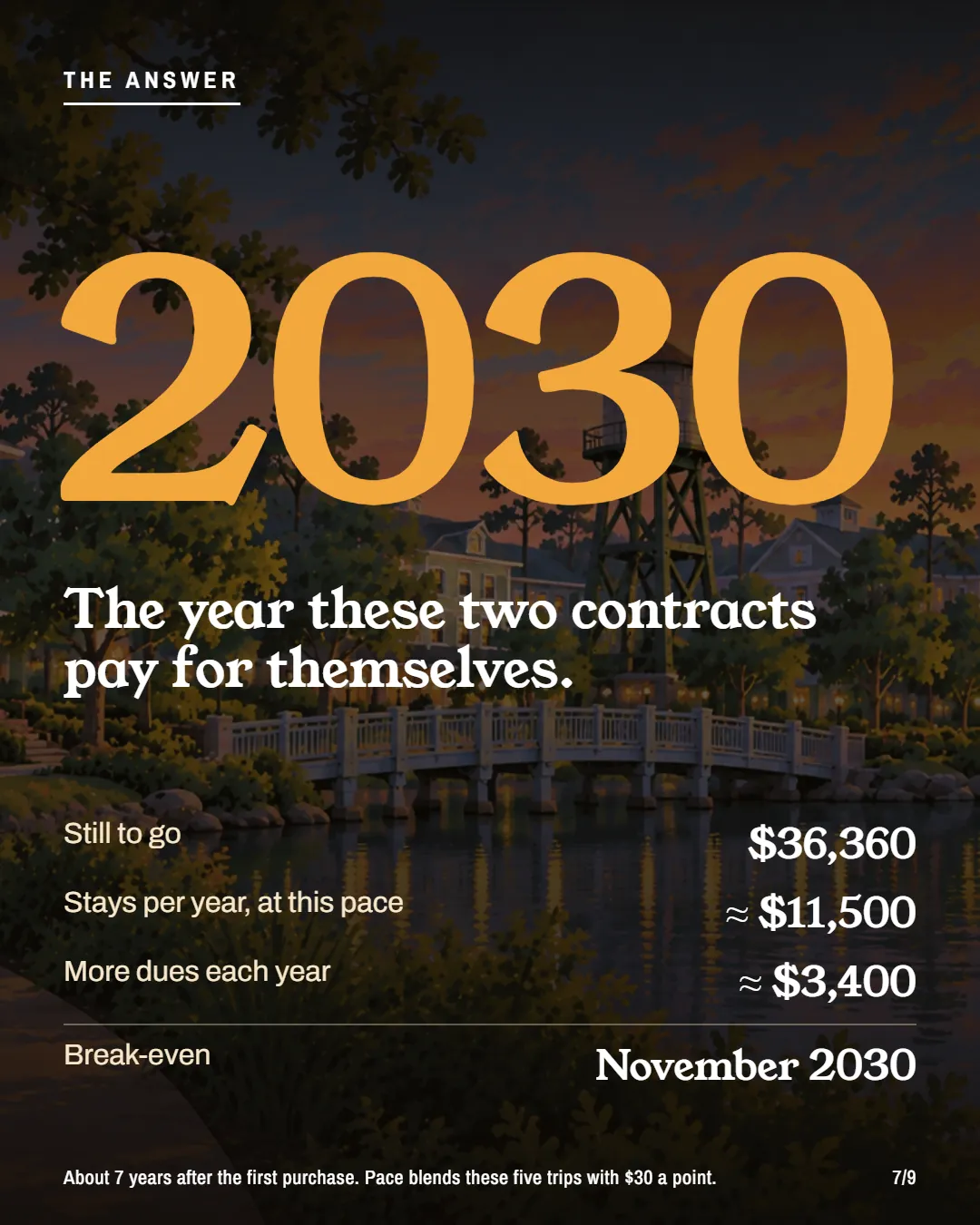 The break-even year, 2030, with the amount still to go and yearly stay value and dues.