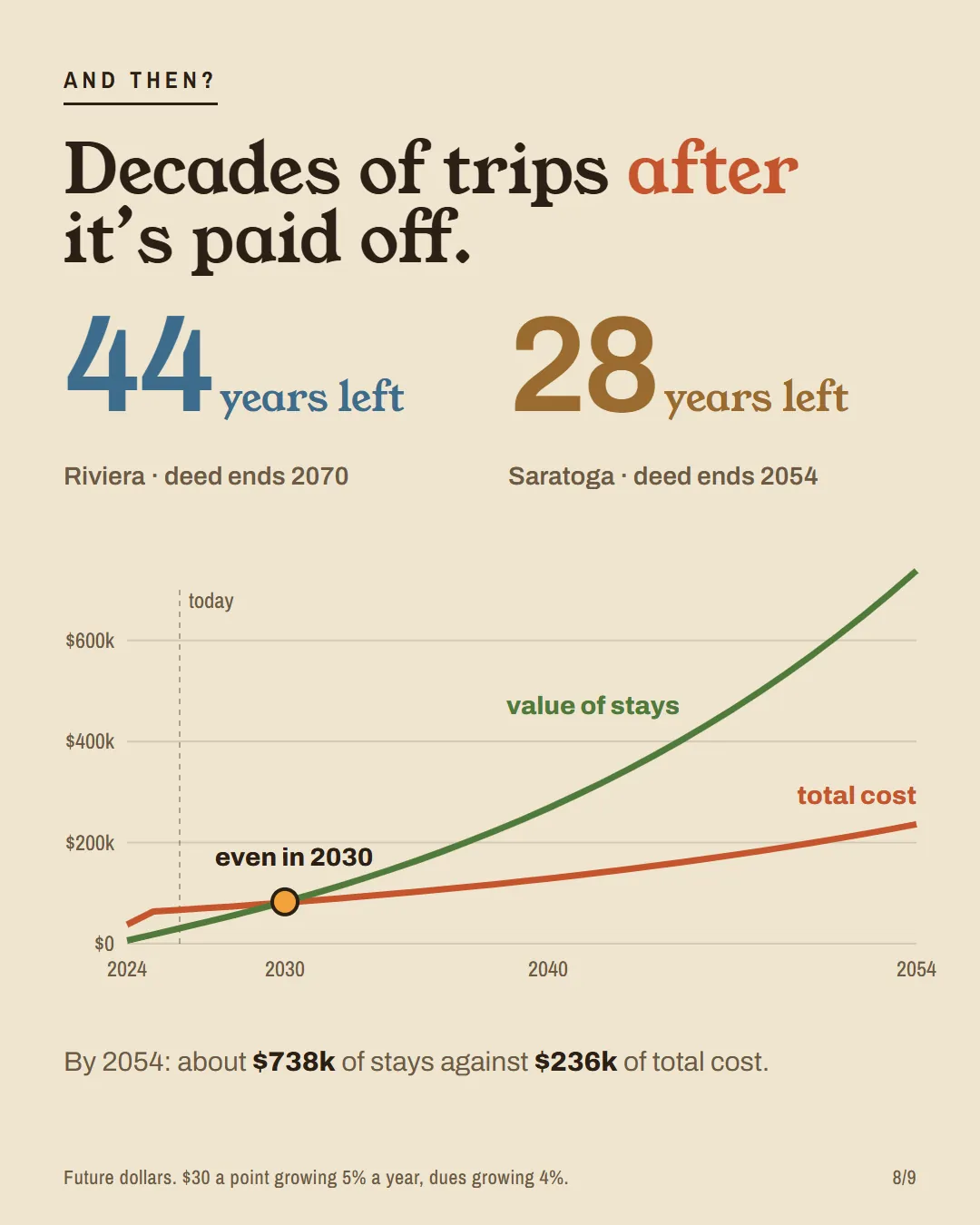A chart of stay value against total cost from 2024 to 2054, crossing in 2030.