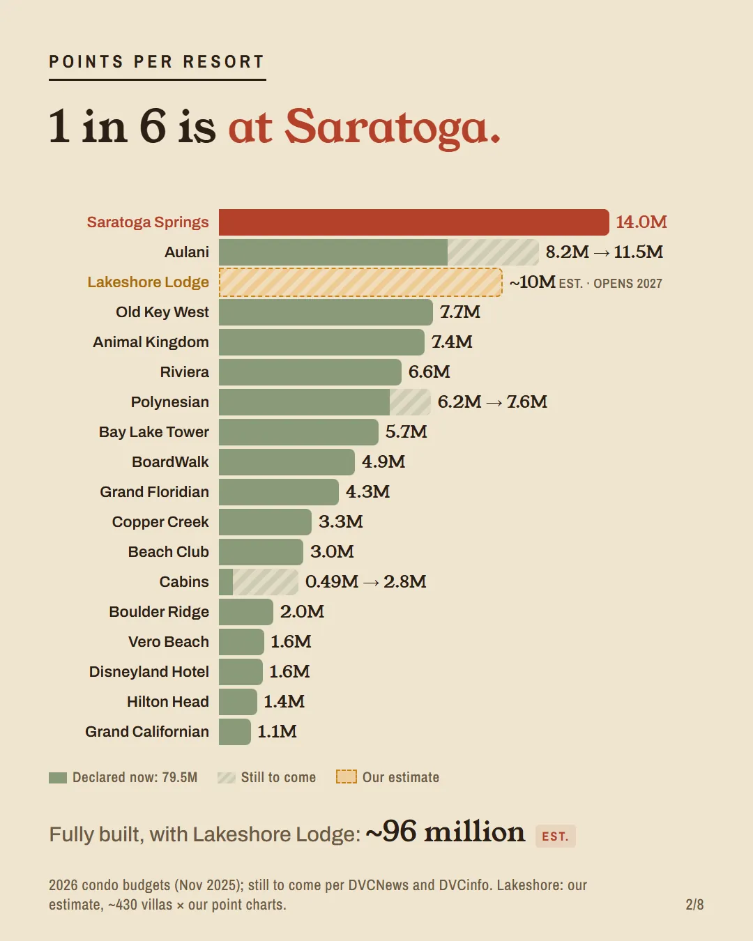 A bar chart of DVC points per resort, Saratoga Springs largest at 14.0 million, with Aulani, Polynesian and the Cabins still adding points and Lakeshore Lodge estimated at about 10 million.