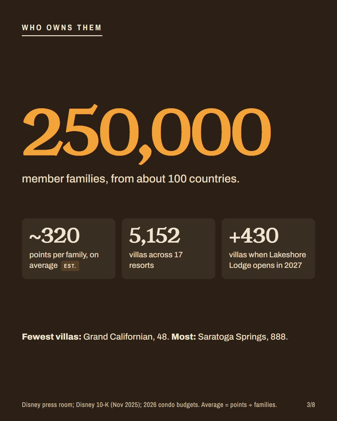 250,000 DVC member families, about 320 points each, 5,152 villas, plus 430 at Lakeshore Lodge.