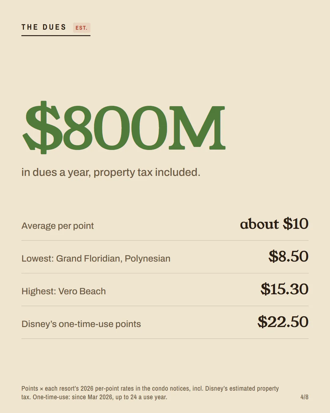 DVC dues: about $800 million a year, about $10 a point, from $8.50 to $15.30, and one-time-use points at $22.50.