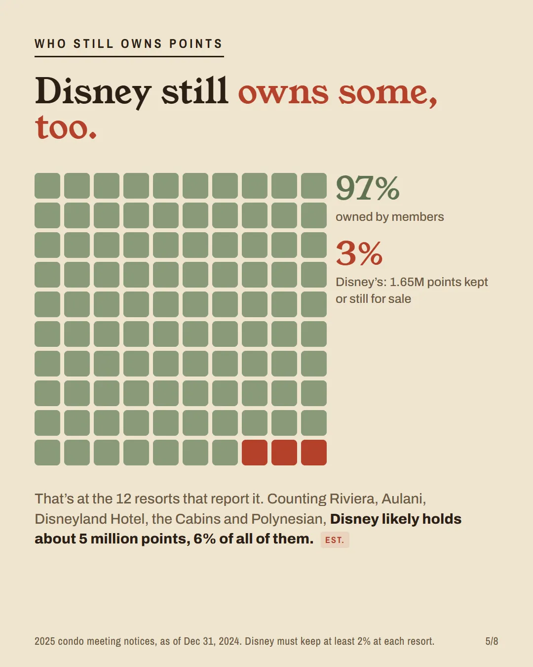 A 100-square grid: 97 squares owned by members, 3 by Disney.