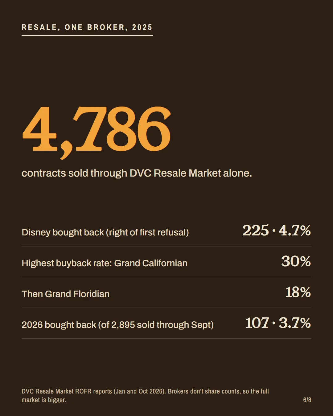 DVC resale: 4,786 contracts through one broker in 2025, 225 bought back by Disney.