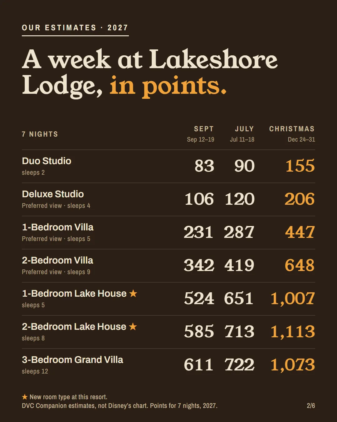 A table of estimated Lakeshore Lodge points for seven room types in September, July and Christmas week 2027.