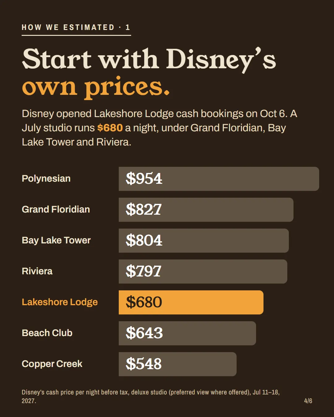 Disney's cash price per night for a July 2027 studio at seven resorts, with Lakeshore Lodge at $680.
