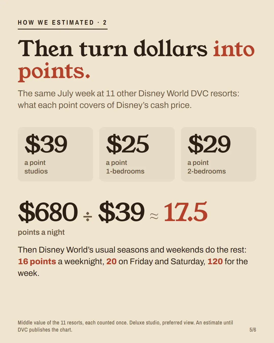 The conversion from $680 a night to about 17.5 points, using $39 a point for studios.