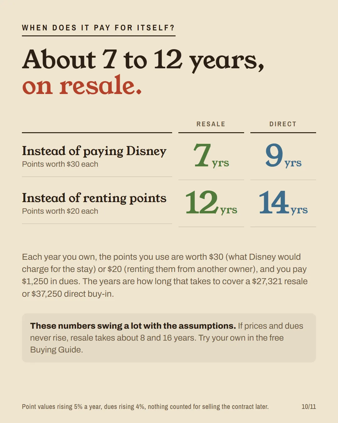 Payoff table: resale Polynesian pays for itself in 7 years against Disney's cash price or 12 against renting; direct 9 and 14.