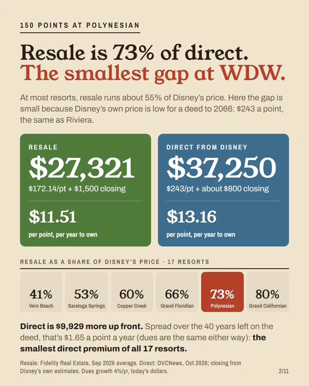 Resale $27,321 and $11.51 per point per year against direct $37,250 and $13.16 for 150 Polynesian points, and resale as a share of Disney's price at six resorts.