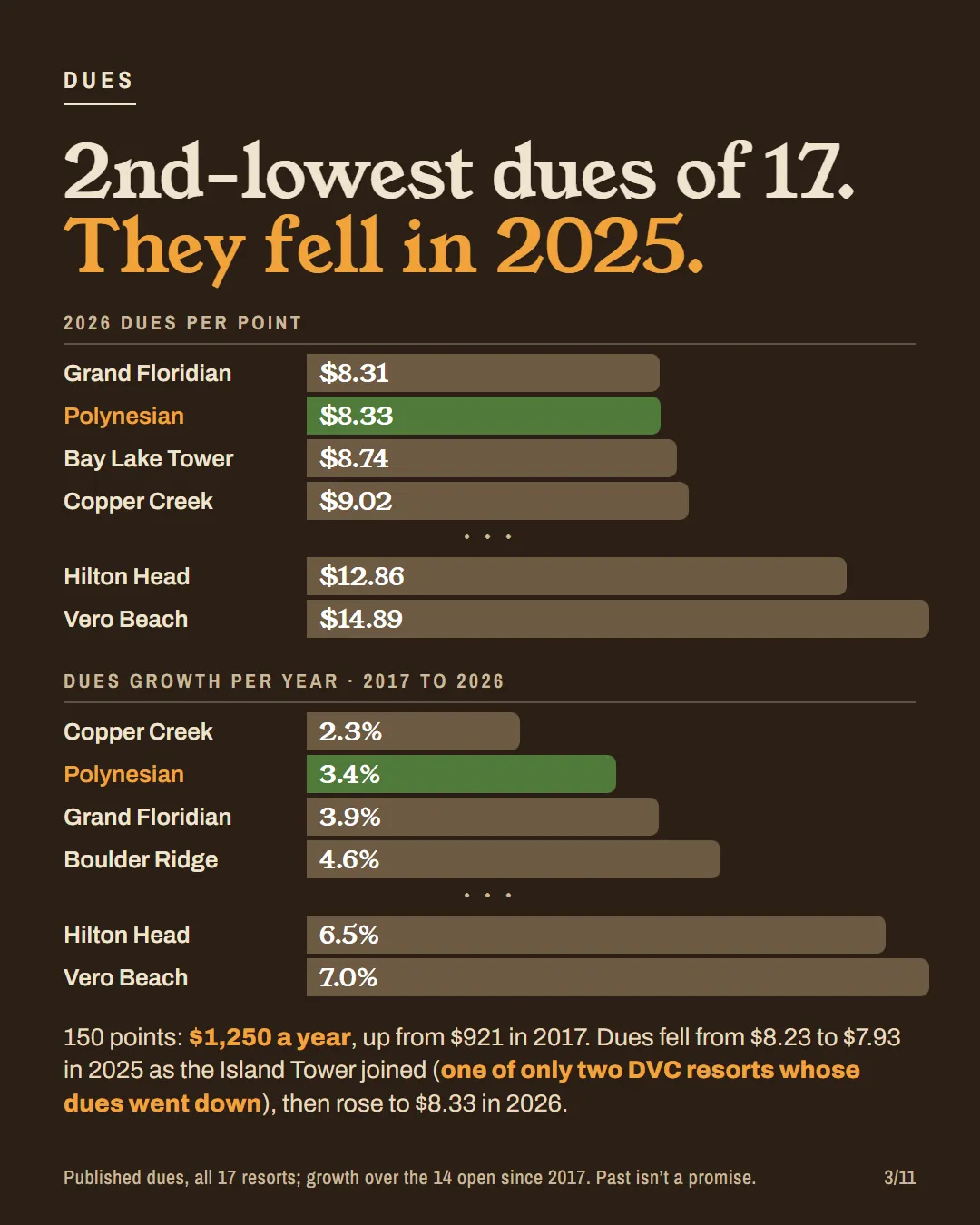 Two bar charts: 2026 dues per point with Polynesian second-lowest at $8.33, and dues growth since 2017 with Polynesian second slowest at 3.4%.