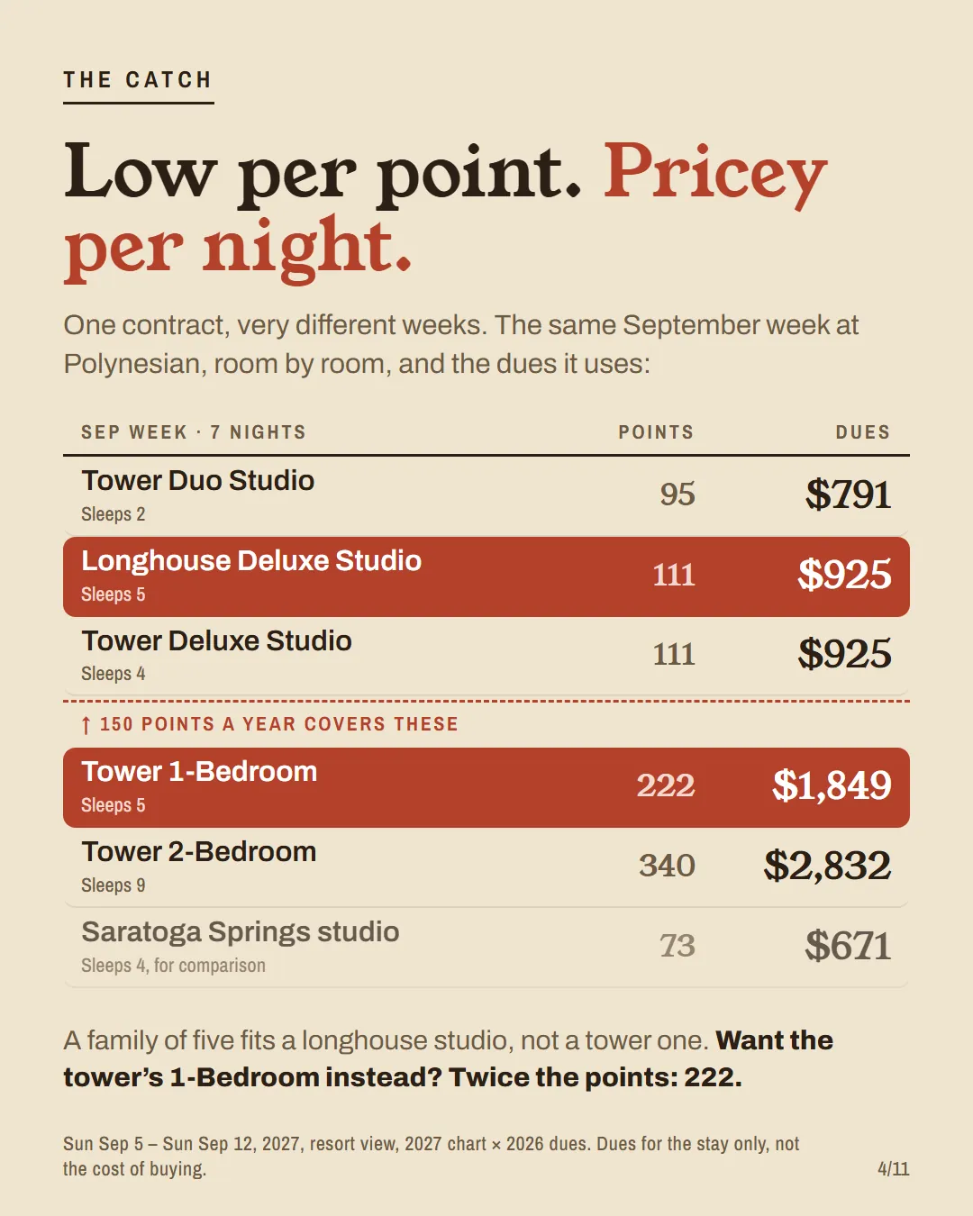 Table of a September week at Polynesian by room: Duo Studio 95 points, longhouse and tower studios 111, tower 1-Bedroom 222, 2-Bedroom 340, against a Saratoga Springs studio at 73.