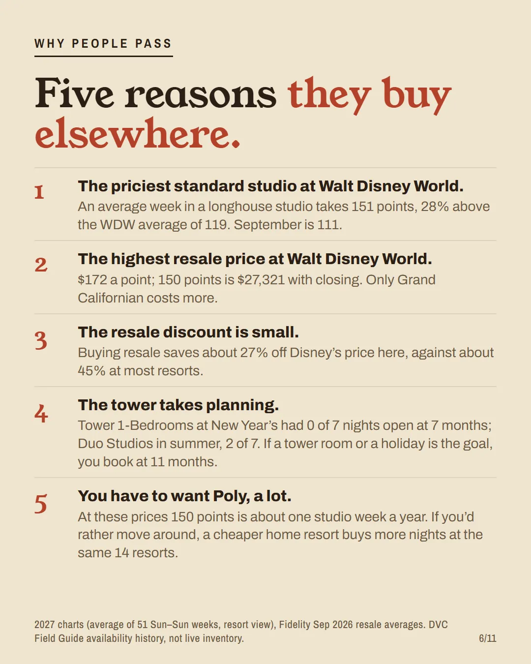 Five numbered reasons owners pass on Polynesian: the priciest standard studio, the highest WDW resale price, a small resale discount, a tower that takes planning, one studio week a year.