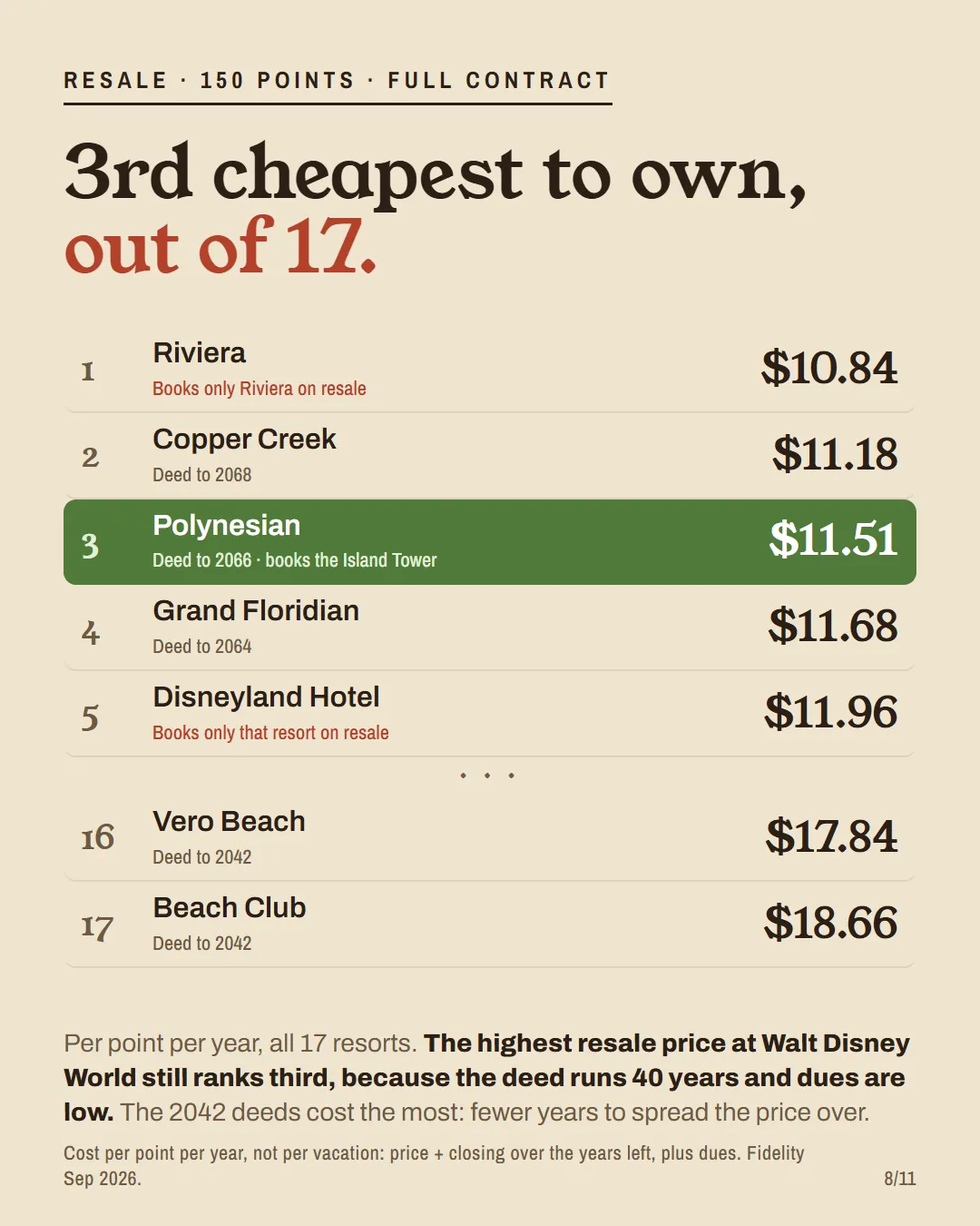 Ranking of DVC resorts by resale cost per point per year: Riviera $10.84, Copper Creek $11.18, Polynesian $11.51, Grand Floridian $11.68, down to Beach Club $18.66.