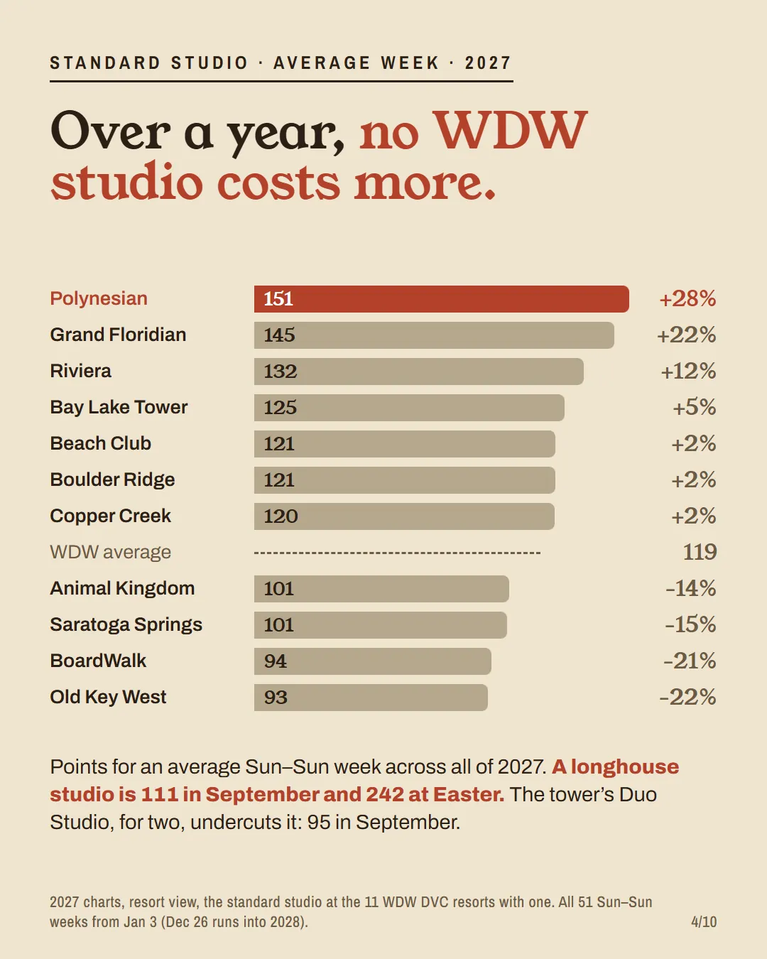 Bars ranking the average 2027 standard-studio week at 11 WDW DVC resorts: Polynesian 151 points, 28% above the 119-point average, down to Old Key West at 93.