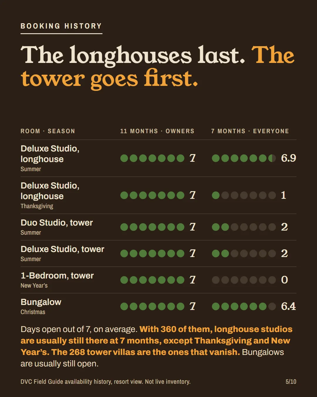 A table of Polynesian booking odds at 11 and 7 months for longhouse and tower studios, a tower 1-bedroom and the Bungalows.