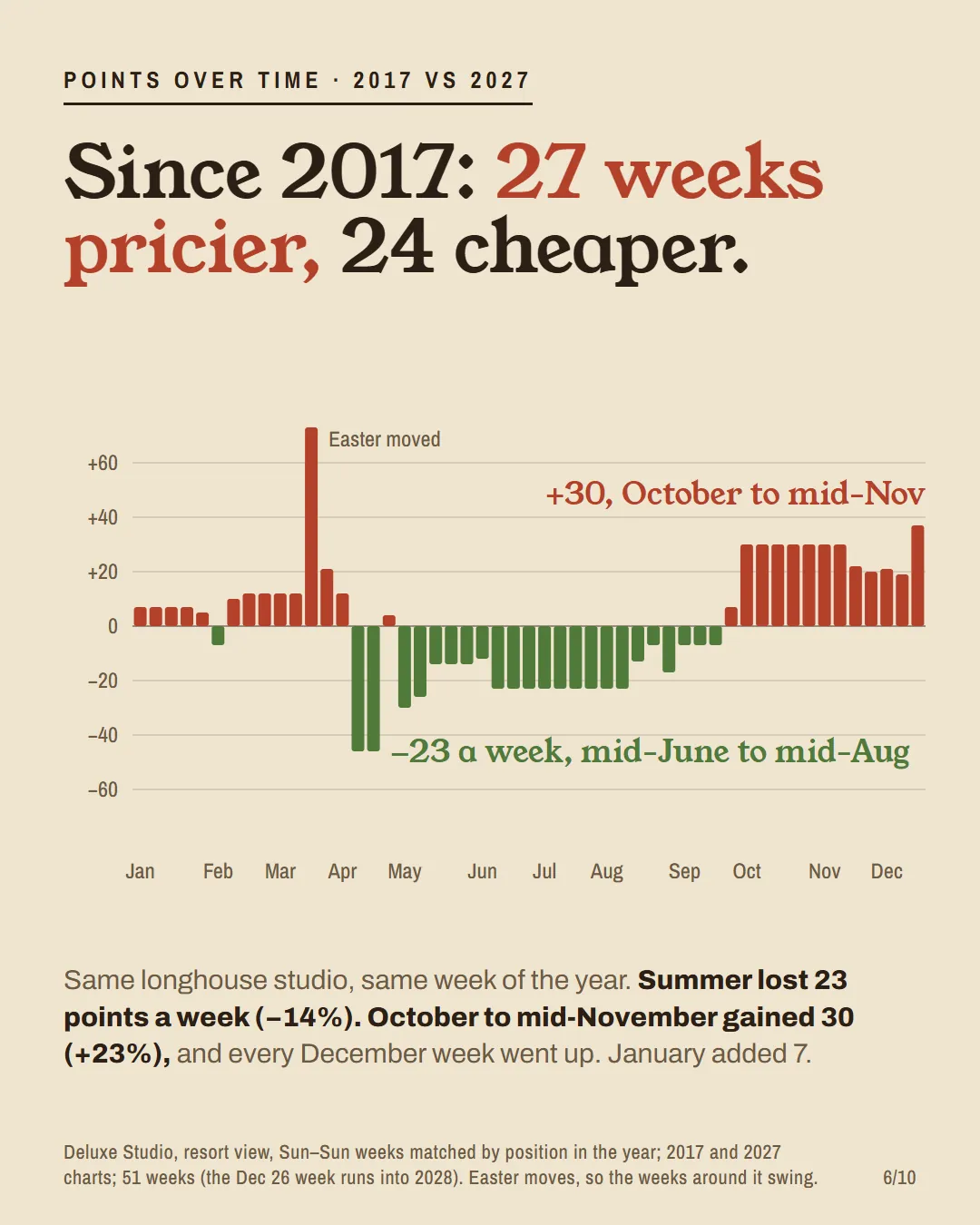 A bar strip of 51 weeks of the year showing how a Polynesian Deluxe Studio week changed from 2017 to 2027, green where cheaper and red where pricier.