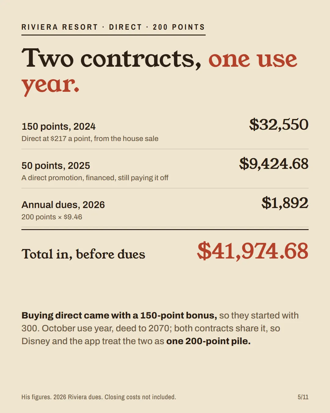 The buy: 150 Riviera points direct in 2024 for $32,550 and 50 more in 2025 for $9,424.68, $41,974.68 before dues.
