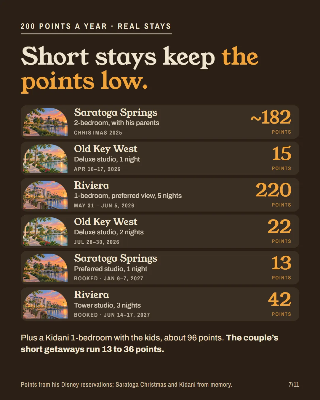 Six real stays, from a 15-point night at Old Key West to 220 points for five nights in a Riviera one-bedroom.