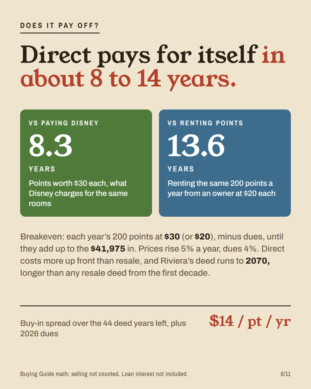 Payback: 8.3 years against Disney's prices, 13.6 against renting points at $20; about $14 a point a year over the deed.