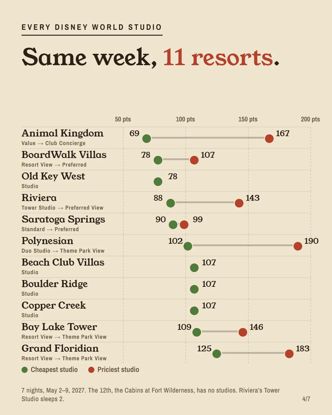 A ladder of every Disney World DVC studio's points for May 2–9, 2027, from 69 to 190.