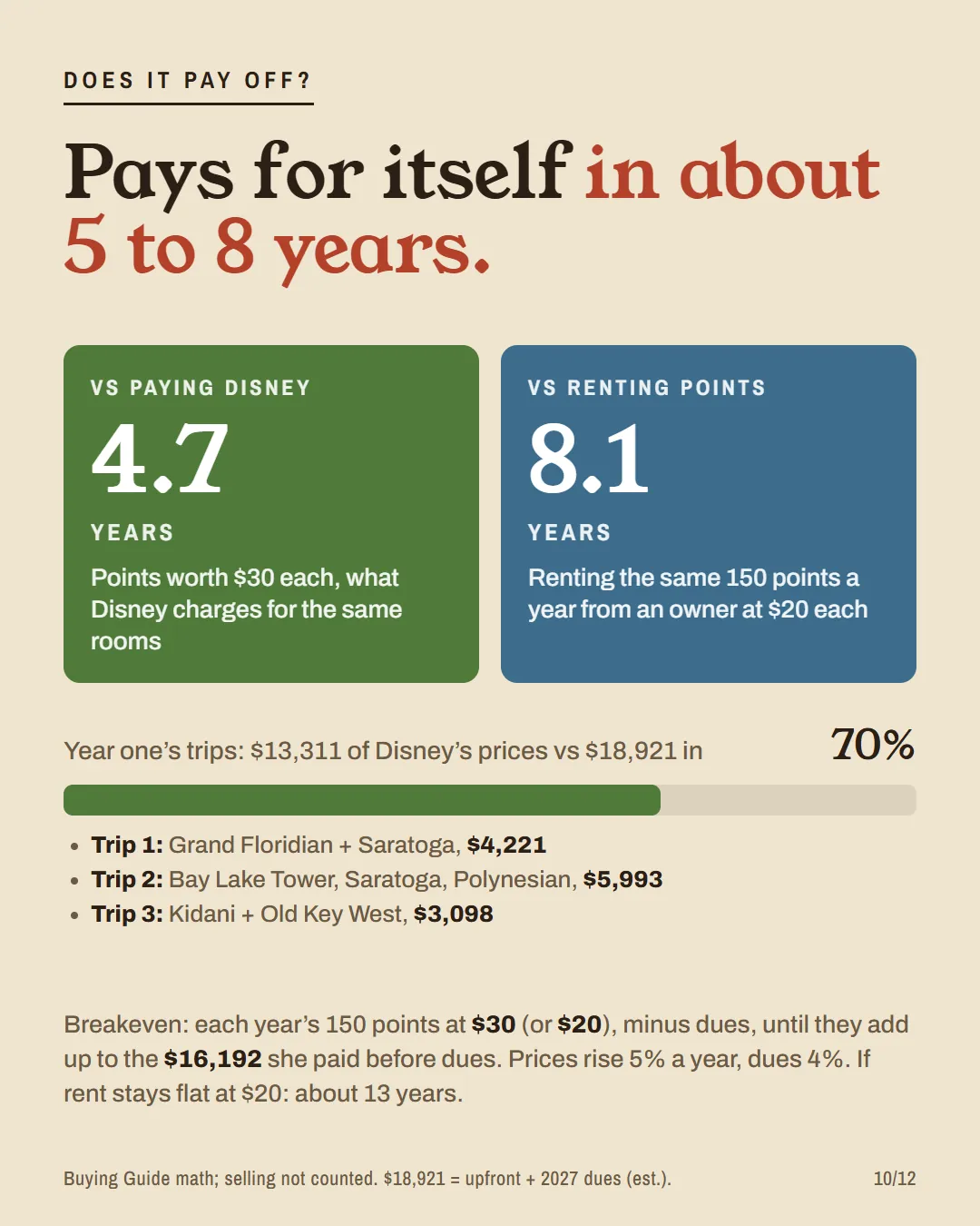 Payback: 4.7 years against Disney's prices, 8.1 against renting points; year one's trips are 70% of the money in.