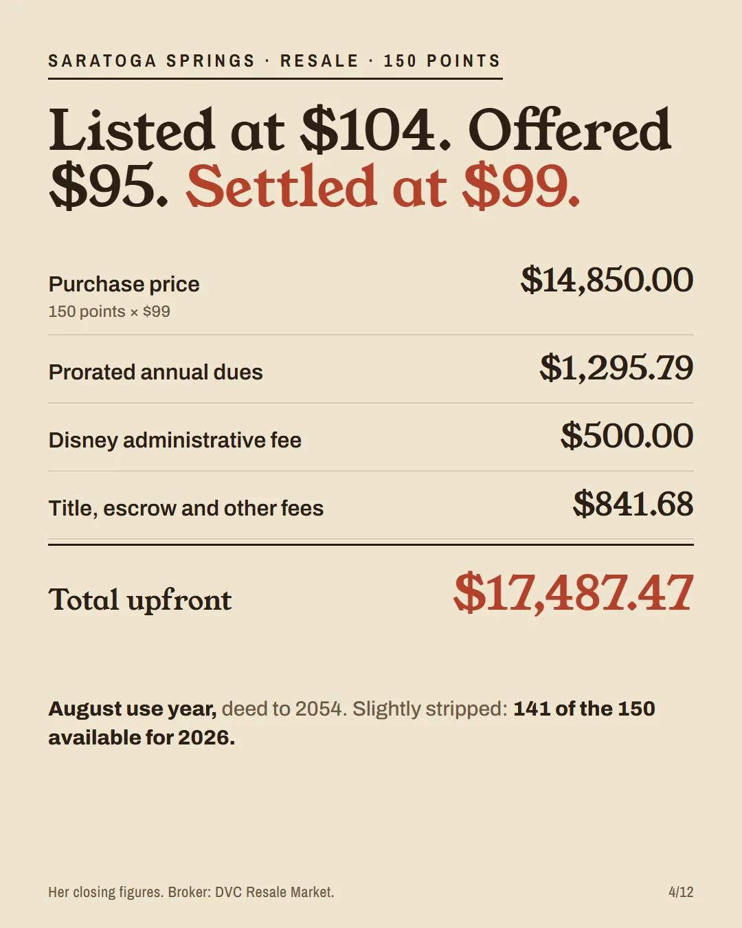 The buy: 150 Saratoga Springs resale points at $99, $17,487.47 upfront including prorated dues, Disney's fee and title.