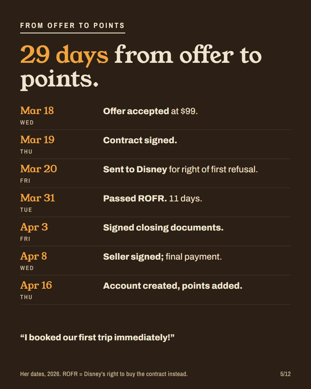 Timeline: offer accepted Mar 18, passed ROFR Mar 31, points in the account Apr 16, 2026. 29 days.