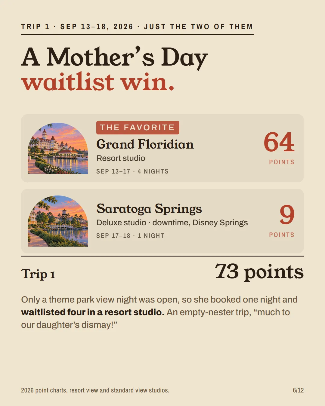 Trip 1: Grand Floridian resort studio 4 nights, 64 points, plus one Saratoga Springs night, 9 points. 73 in all.
