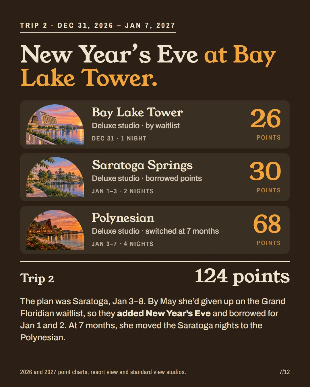 Trip 2: Bay Lake Tower 1 night 26 points, Saratoga Springs 2 nights 30, Polynesian 4 nights 68. 124 in all.