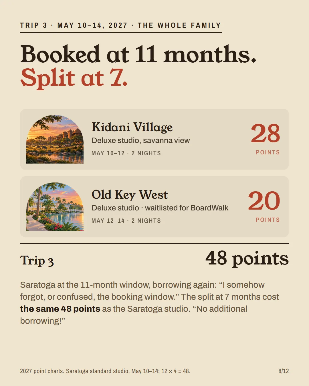Trip 3: Kidani Village savanna-view studio 2 nights 28 points, Old Key West studio 2 nights 20 points. 48, the same as the Saratoga booking it replaced.