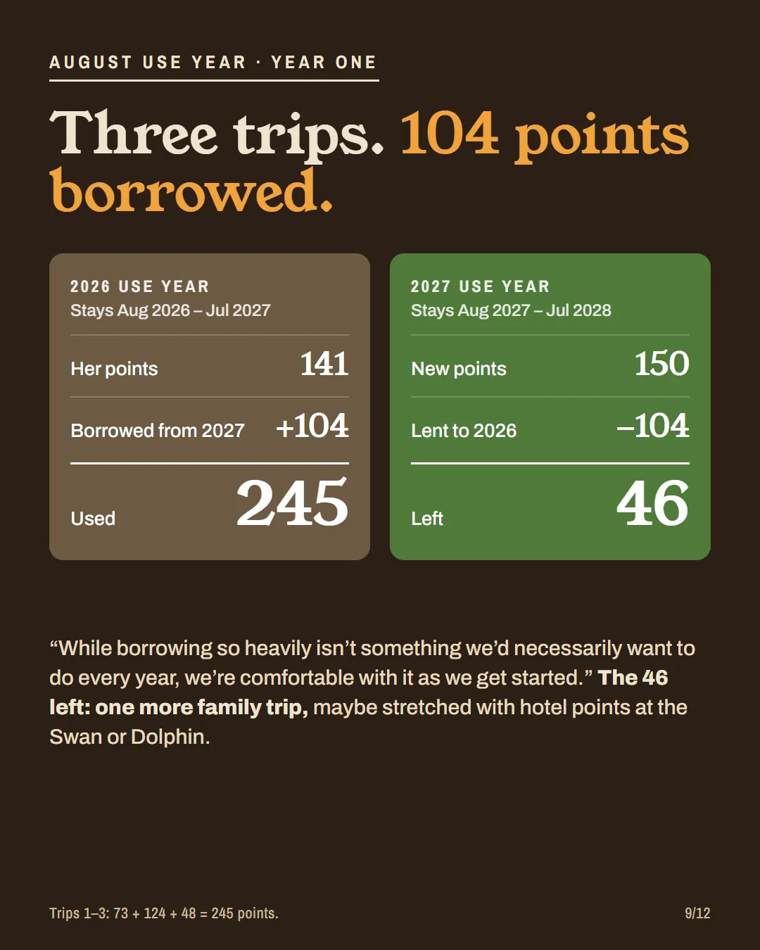 Points ledger: 141 + 104 borrowed = 245 used in the 2026 use year; 150 − 104 = 46 left for 2027.