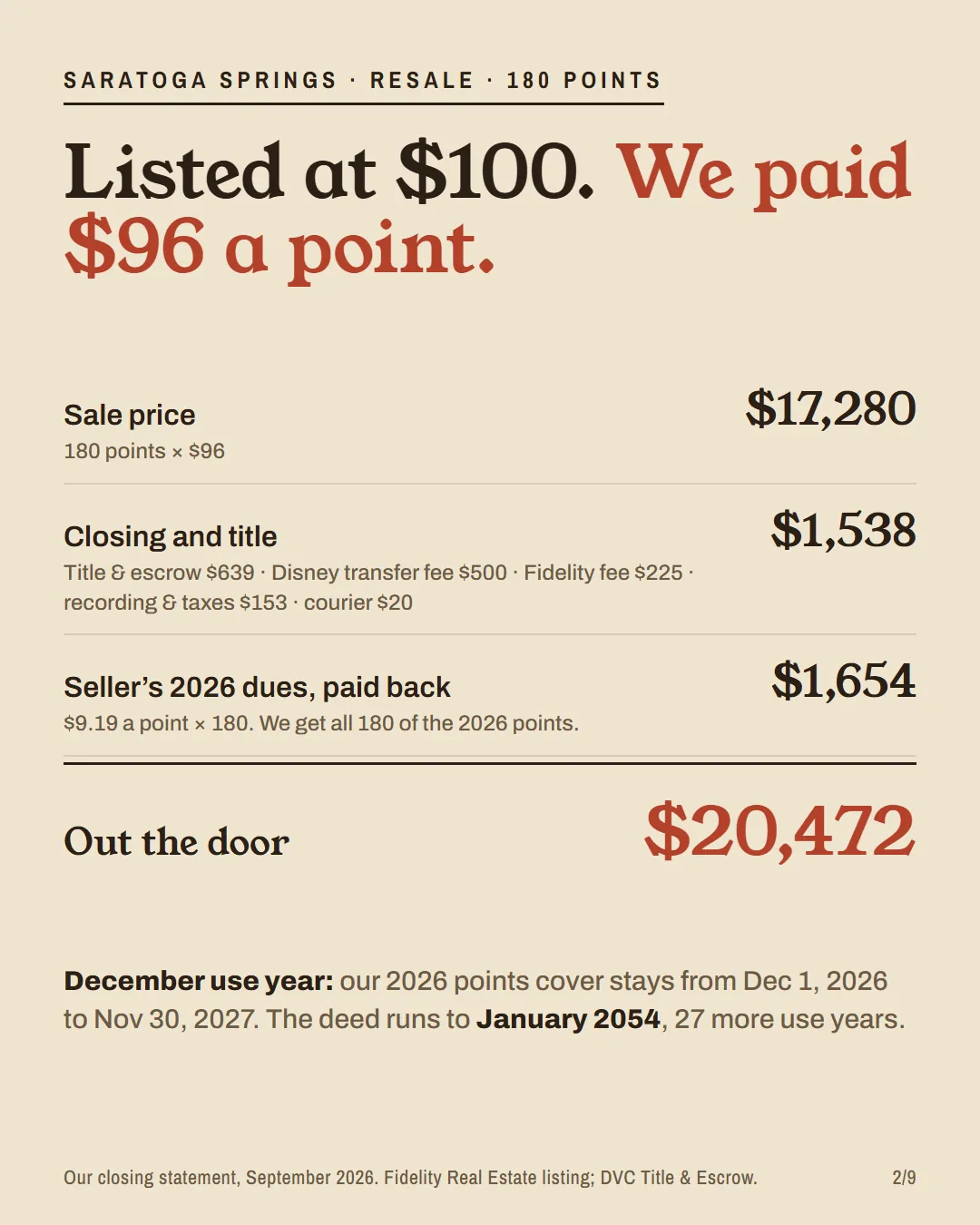 Closing statement summary: $17,280 sale price, $1,538 closing, $1,654 of the seller's 2026 dues, $20,472 out the door.