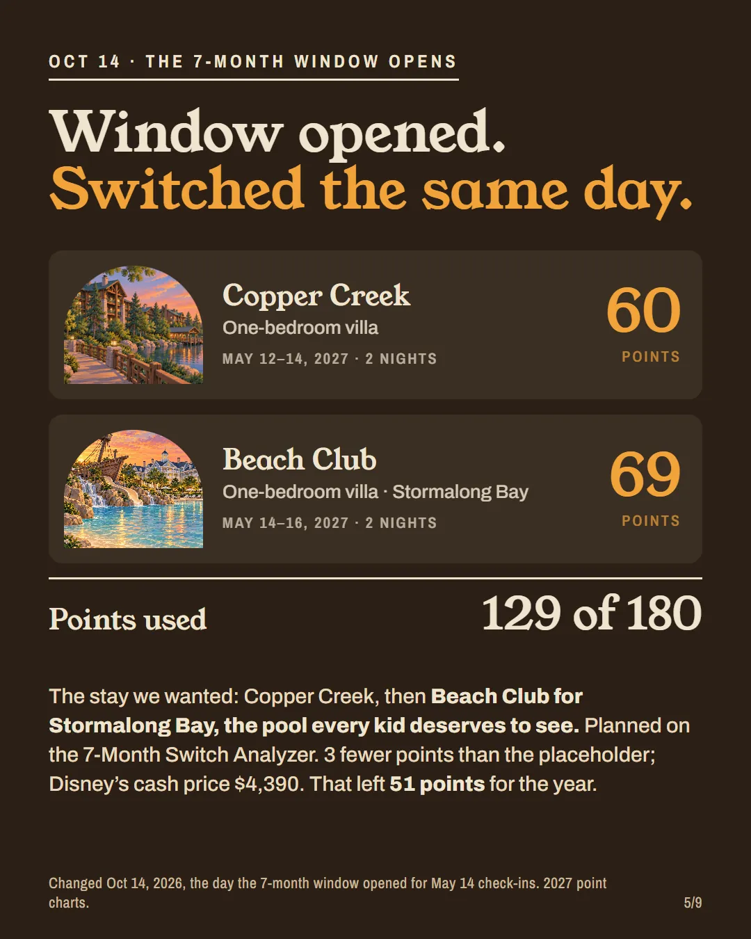 The switch: Copper Creek one-bedroom 60 points and Beach Club one-bedroom 69 points in May, 129 of 180.